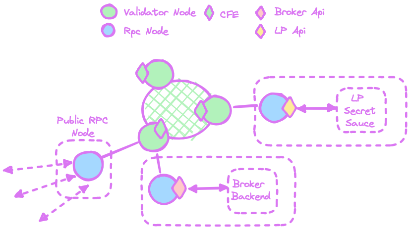 LP API deploying example